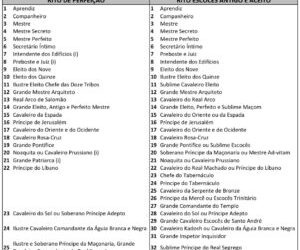 RITO DE PERFEIÇÃO x RITO ESCOCÊS